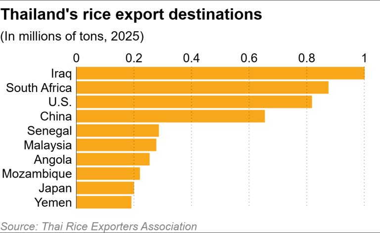 Th&aacute;i Lan đ&oacute;n tin buồn: Hơn 1 triệu tấn gạo xuất sang Trung Đ&ocirc;ng giờ chưa biết ra sao, mục ti&ecirc;u đuổi kịp Việt Nam ng&agrave;y một xa vời - Ảnh 2.