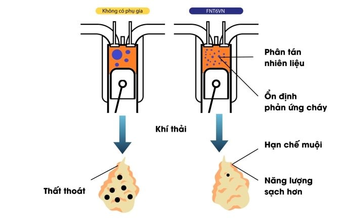 Người Việt ph&aacute;t minh ra loại phụ gia gi&uacute;p tiết kiệm 3.500 đồng mỗi l&iacute;t xăng dầu - Ảnh 3.