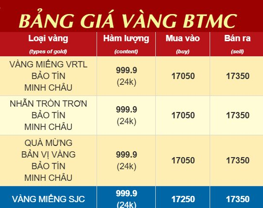 Đ&uacute;ng 12h Bảo T&iacute;n Minh Ch&acirc;u mở cửa, bất ngờ gi&aacute; v&agrave;ng SJC tại đ&acirc;y! - Ảnh 4.