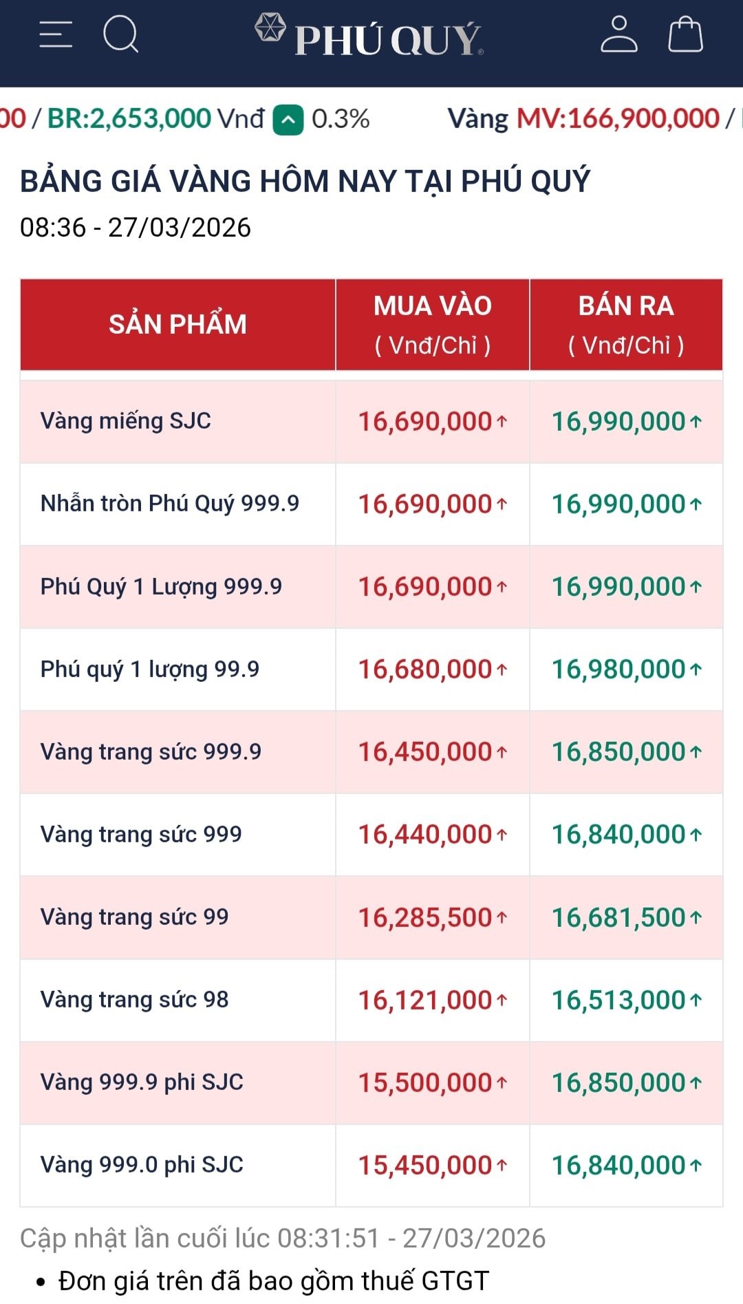Gi&aacute; v&agrave;ng h&ocirc;m nay 27/3 rơi thẳng đứng, v&agrave;ng phi SJC c&ograve;n 15,5 triệu đồng/chỉ - Ảnh 2.
