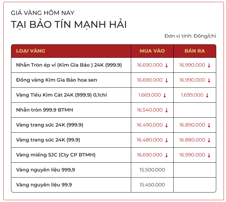 Gi&aacute; v&agrave;ng SJC, gi&aacute; v&agrave;ng nhẫn trơn s&aacute;ng nay ng&agrave;y 27/3 - Ảnh 1.