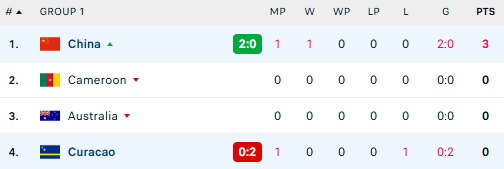 Thắng đẹp trước đội xếp tr&ecirc;n 11 bậc, tuyển Trung Quốc s&aacute;ng cửa v&ocirc; địch giải đấu của FIFA - Ảnh 2.