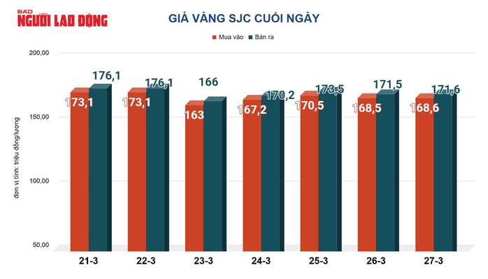 Gi&aacute; v&agrave;ng h&ocirc;m nay, 28-3: Bật tăng mạnh sau chuỗi ng&agrave;y giảm s&acirc;u - Ảnh 2.