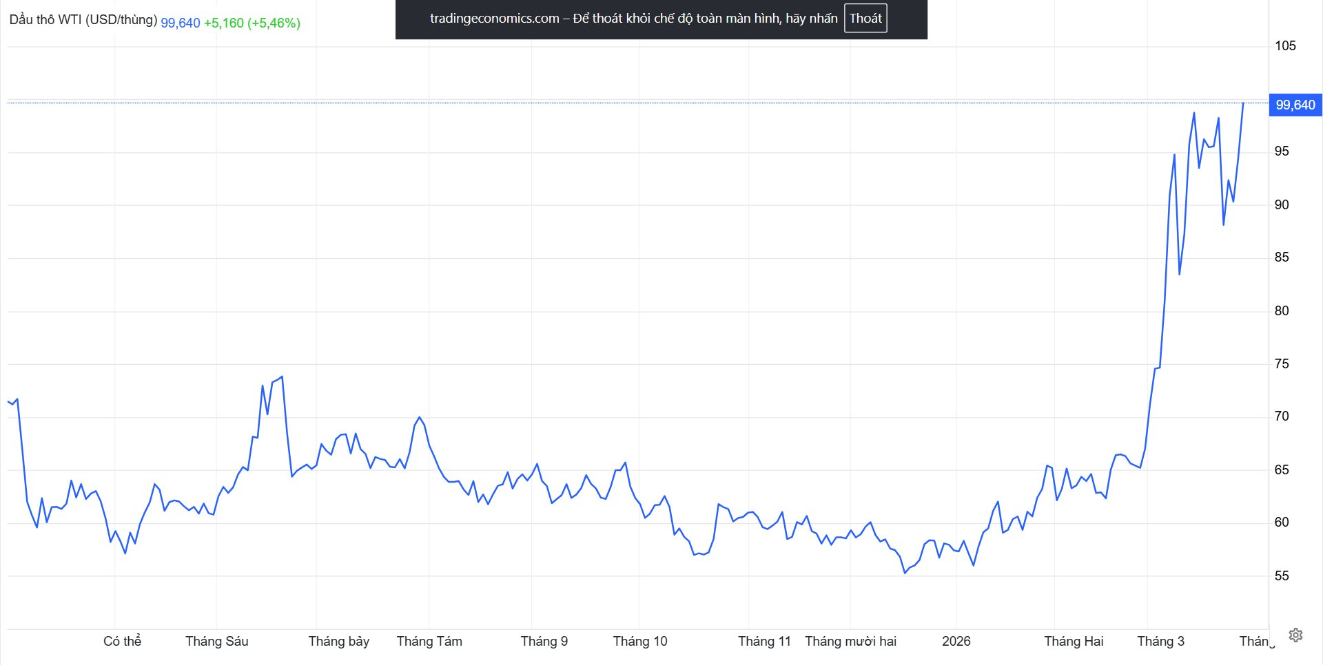 S&aacute;ng nay, gi&aacute; dầu thế giới lại tăng dựng đứng, tiến gần mốc 115 USD/1 th&ugrave;ng - Ảnh 2.