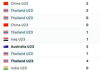 TRỰC TIẾP U23 Việt Nam vs U23 Th&aacute;i Lan: U23 Th&aacute;i Lan th&ecirc;m lần "nếm m&ugrave;i đau khổ"? - Ảnh 4.