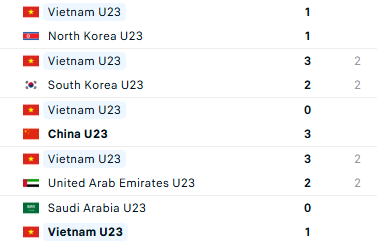 TRỰC TIẾP U23 Việt Nam vs U23 Th&aacute;i Lan: U23 Th&aacute;i Lan th&ecirc;m lần "nếm m&ugrave;i đau khổ"? - Ảnh 3.