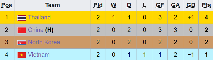 U23 Trung Quốc bất ngờ mất điểm, U23 Việt Nam hết cửa vô địch giải quốc tế - Ảnh 2.