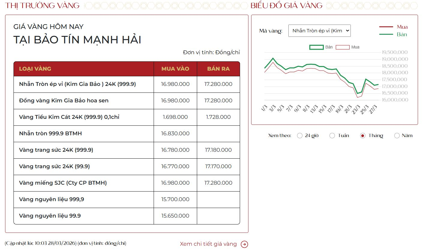Gi&aacute; v&agrave;ng h&ocirc;m nay 28/3 đột ngột "vọt ga", v&agrave;ng miếng SJC "rực n&oacute;ng" s&aacute;ng cuối tuần! - Ảnh 2.