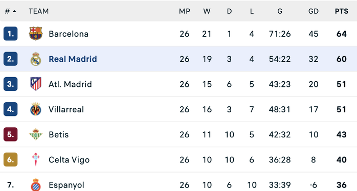 Gục ng&atilde; s&acirc;n nh&agrave; Bernabeu, Real Madrid hụt hơi cuộc đua v&ocirc; địch - Ảnh 7.