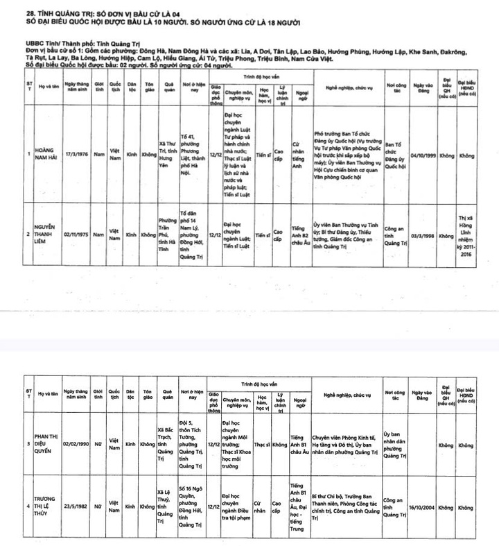 Danh sách 18 ứng cử viên Đại biểu Quốc hội khóa XVI tại Quảng Trị năm 2026 - Ảnh 1.