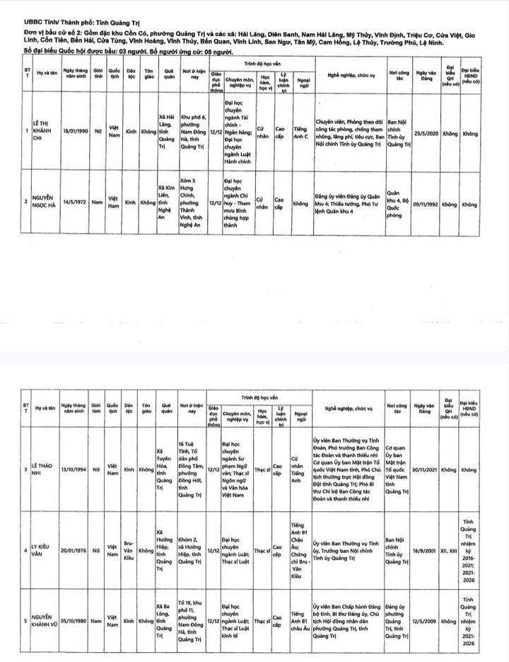 Danh sách 18 ứng cử viên Đại biểu Quốc hội khóa XVI tại Quảng Trị năm 2026 - Ảnh 3.