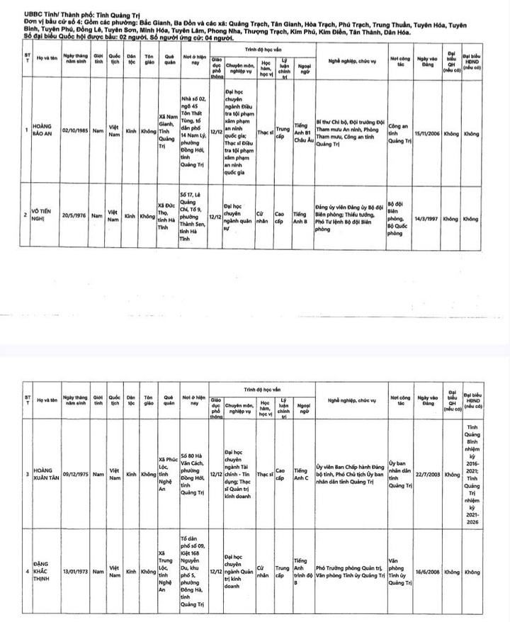 Danh sách 18 ứng cử viên Đại biểu Quốc hội khóa XVI tại Quảng Trị năm 2026 - Ảnh 5.