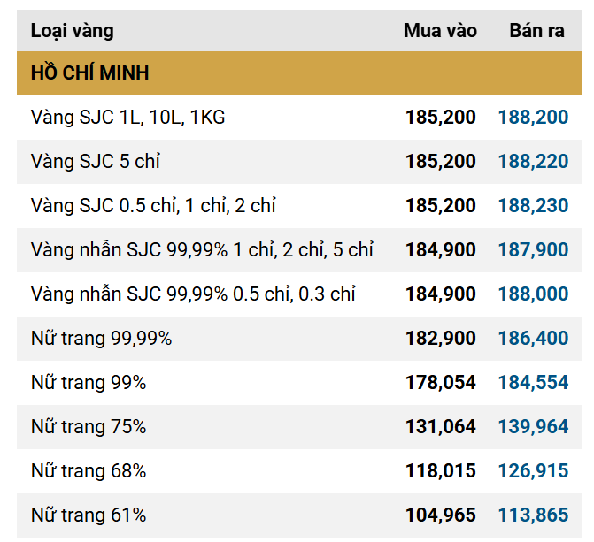 Cuối ng&agrave;y 3/3: Gi&aacute; v&agrave;ng SJC, v&agrave;ng nhẫn trơn, v&agrave;ng quốc tế tiếp tục giảm s&acirc;u - Ảnh 2.