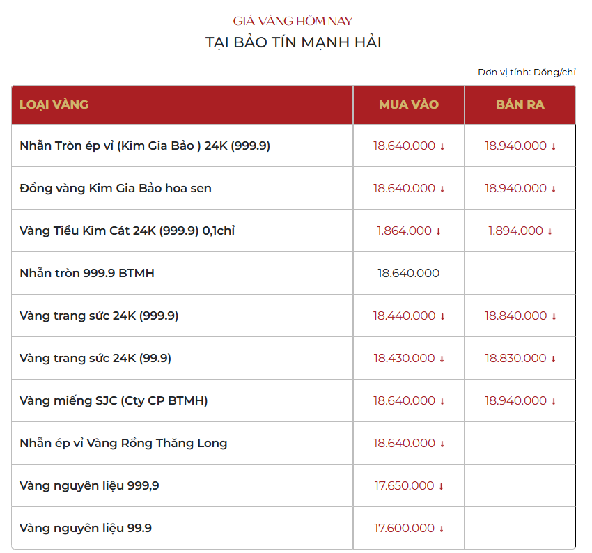 Cuối ng&agrave;y 3/3: Gi&aacute; v&agrave;ng SJC, v&agrave;ng nhẫn trơn, v&agrave;ng quốc tế tiếp tục giảm s&acirc;u - Ảnh 3.