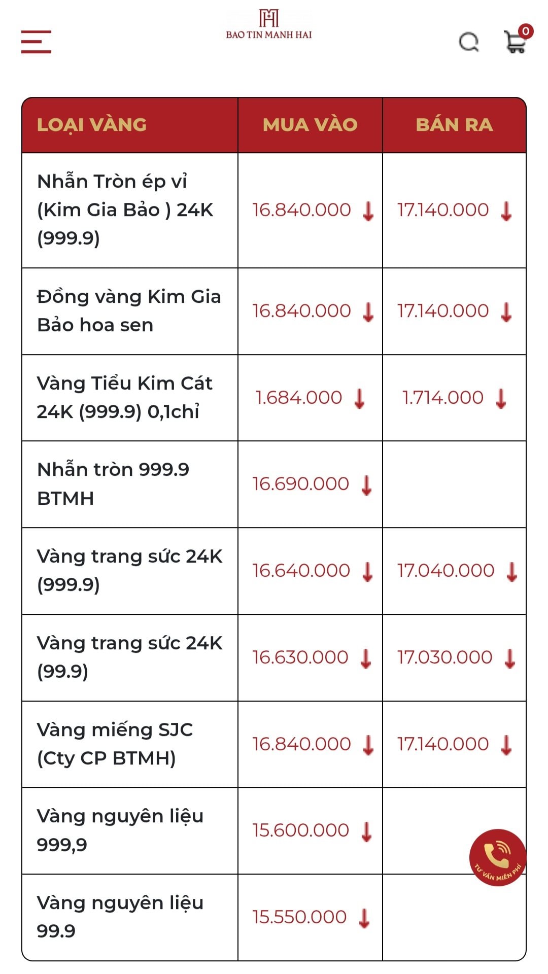 Gi&aacute; v&agrave;ng h&ocirc;m nay 30/3 đồng loạt lao dốc: SJC v&agrave; v&agrave;ng nhẫn "bốc hơi" cả triệu đồng - Ảnh 2.