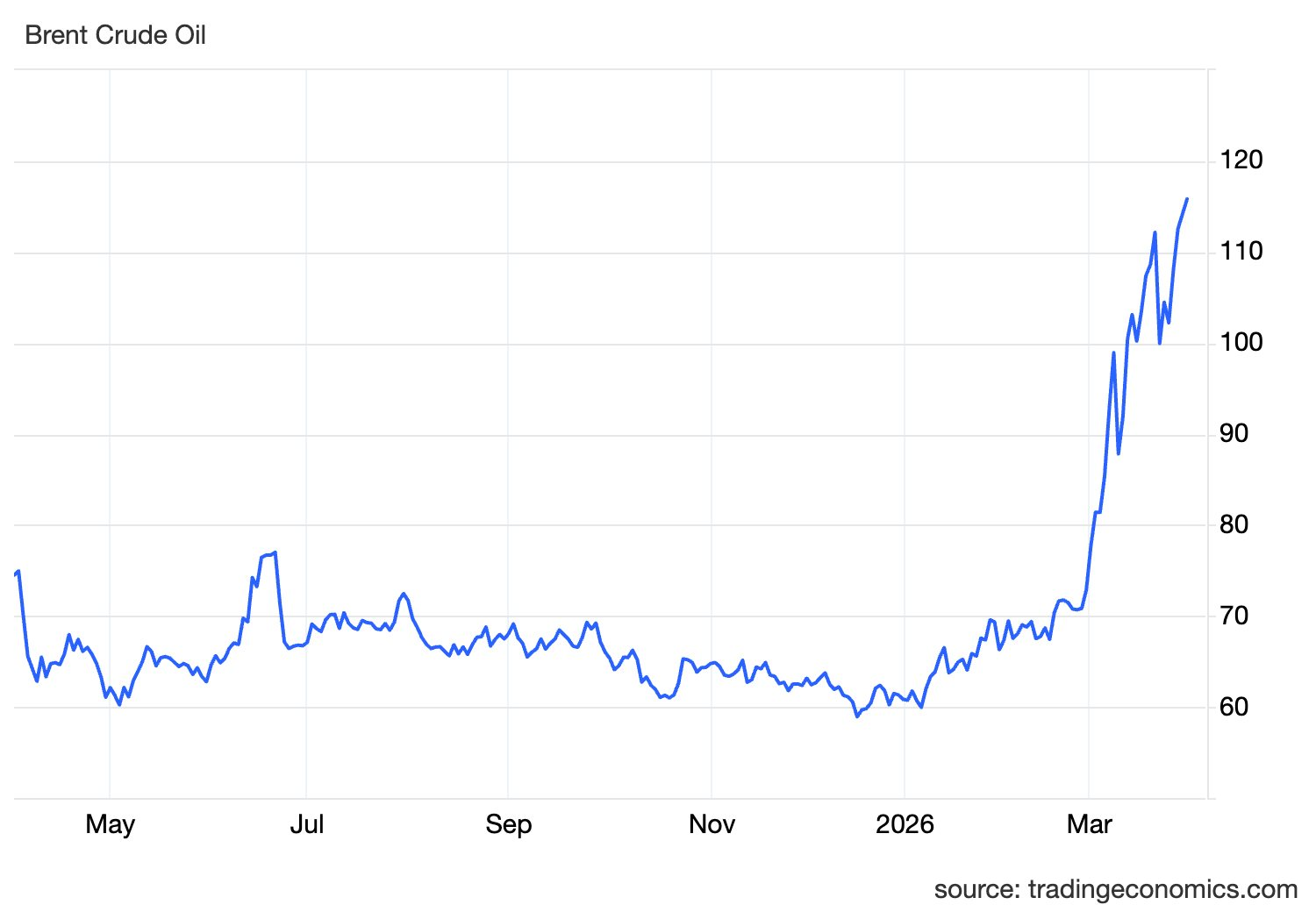 S&aacute;ng nay, gi&aacute; dầu thế giới vượt 115 USD/th&ugrave;ng khi lực lượng Houthi tham chiến, Mỹ điều th&ecirc;m qu&acirc;n đến Trung Đ&ocirc;ng - Ảnh 2.