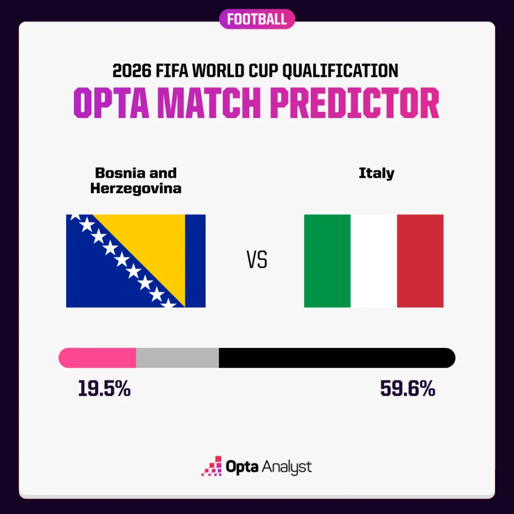 Si&ecirc;u m&aacute;y t&iacute;nh dự đo&aacute;n kết quả Play-off World Cup 2026: G&atilde; khổng lồ trở lại; Ch&acirc;u &Aacute; tạo địa chấn?