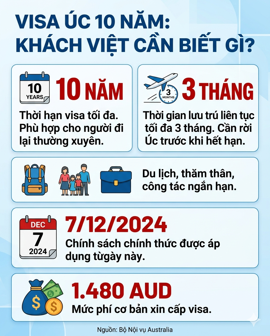 Tin rất vui: Một quốc gia cho phép khách Việt xin visa hạn tới 10 năm, nộp hồ sơ online hoàn toàn - Ảnh 3.
