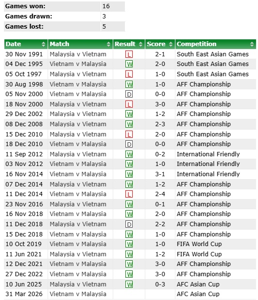 DIỄN BIẾN Việt Nam 3-1 Malaysia: Tuyển Việt Nam bị thổi penalty - Ảnh 14.