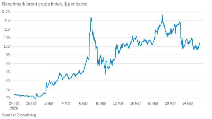 NGa hu &iacute;t nhất 760 triệu USD mỗi ng&agrave;y khi xung đột b&ugrave;ng ph&aacute;t, 1 nước lợi k&eacute;p nhờ quyết định của Mỹ - Ảnh 1.