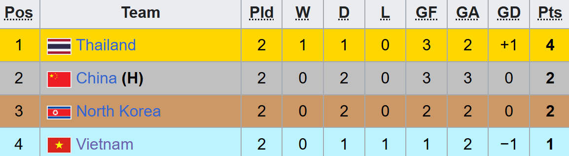 Diễn biến trận U23 Việt Nam vs U23 Trung Quốc: Bất ngờ đến từ U23 Việt Nam? - Ảnh 1. Diễn biến trận U23 Việt Nam vs U23 Trung Quốc: Bất ngờ đến từ U23 Việt Nam? - Ảnh 1.
