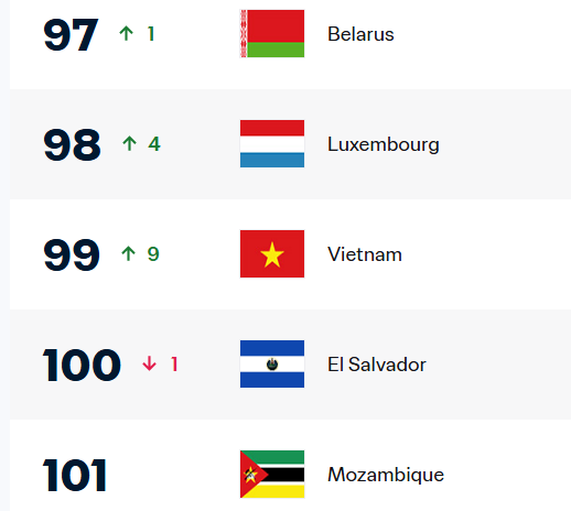 FIFA x&aacute;c nhận tuyển Việt Nam đạt cột mốc quan trọng, "&aacute;c mộng" từ thời HLV Troussier đ&atilde; kh&eacute;p lại - Ảnh 1.