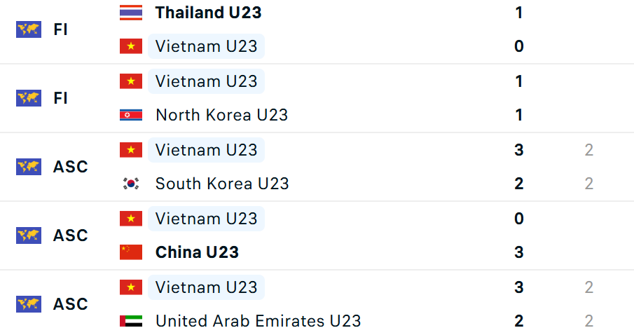 Diễn biến trận U23 Việt Nam vs U23 Trung Quốc: Bất ngờ đến từ U23 Việt Nam? - Ảnh 2. Diễn biến trận U23 Việt Nam vs U23 Trung Quốc: Bất ngờ đến từ U23 Việt Nam? - Ảnh 2.