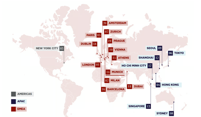 Phố Đồng Khởi, Tr&agrave;ng Tiền lọt top 20 tuyến đường đắt đỏ nhất thế giới năm 2025 d&ugrave; gi&aacute; thu&ecirc; đ&atilde; giảm - Ảnh 1.