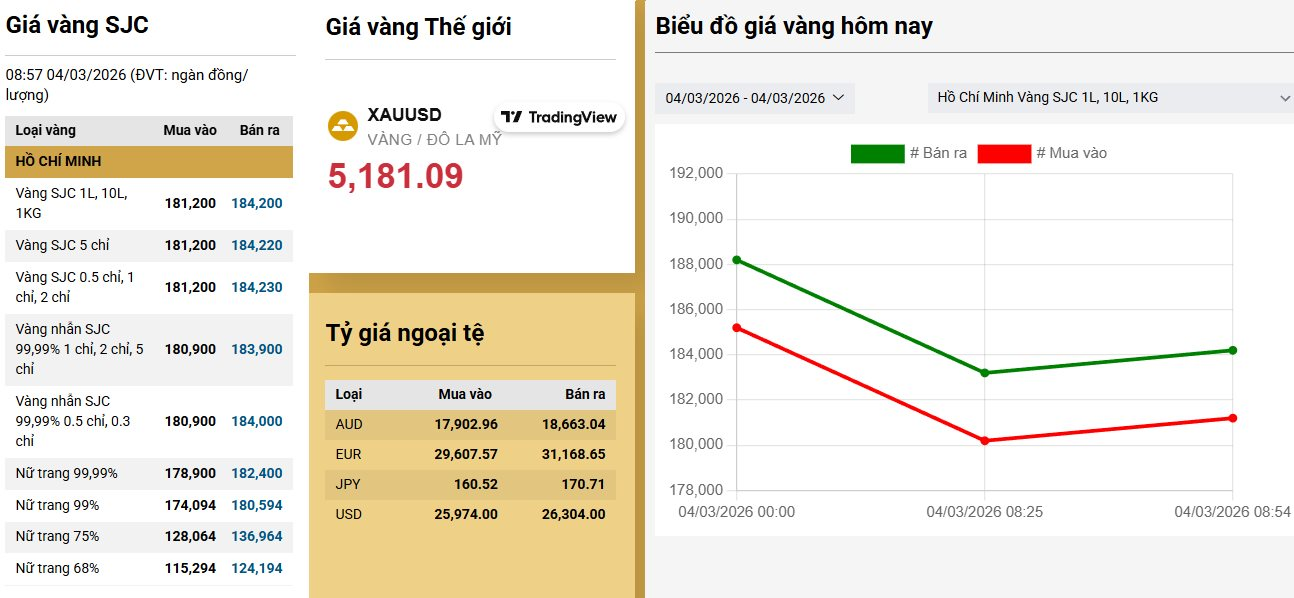 Gi&aacute; v&agrave;ng h&ocirc;m nay 4/3: V&agrave;ng miếng lao dốc kh&ocirc;ng phanh rồi "quay xe - Ảnh 2.