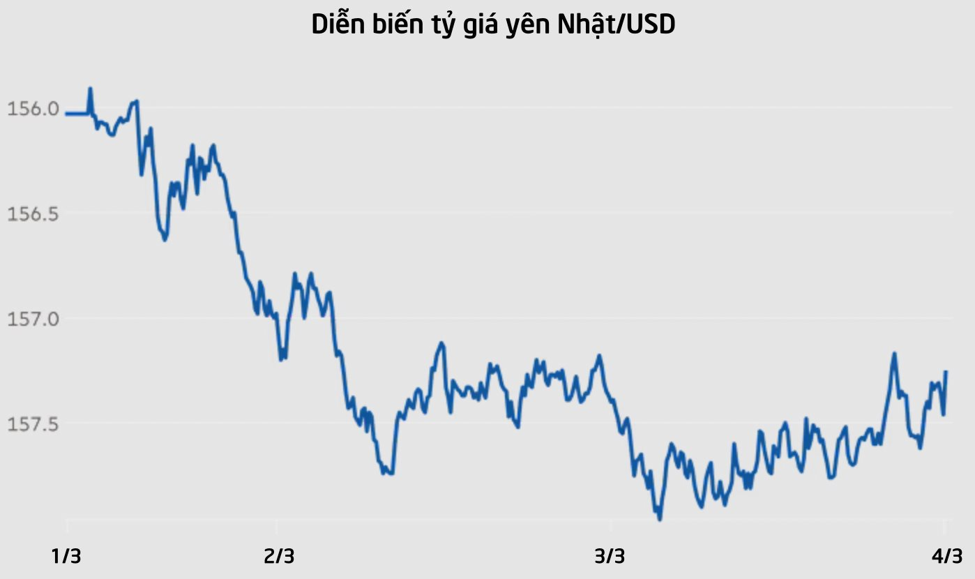 Xung đột ở Trung Đ&ocirc;ng n&oacute;ng l&ecirc;n, một loại t&agrave;i sản từng l&agrave; 'thi&ecirc;n đường tr&uacute; ẩn' bất ngờ bị b&aacute;n mạnh - Ảnh 2.