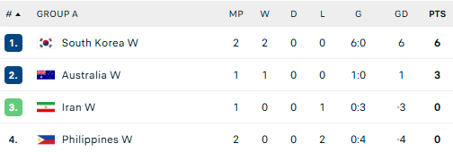 Asian Cup: Nhập tịch gần như to&agrave;n bộ đội h&igrave;nh, đội b&oacute;ng Đ&ocirc;ng Nam &Aacute; vẫn thua trắng 2 trận - Ảnh 2.