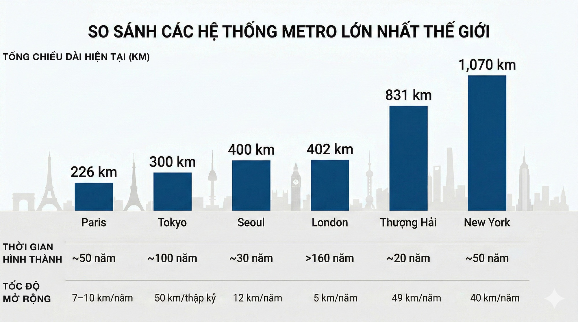 H&agrave; Nội quyết t&acirc;m 10 năm l&agrave;m 1.000 km đường sắt đ&ocirc; thị, c&aacute;c th&agrave;nh phố lớn tr&ecirc;n thế giới l&agrave;m hết bao l&acirc;u? - Ảnh 4.