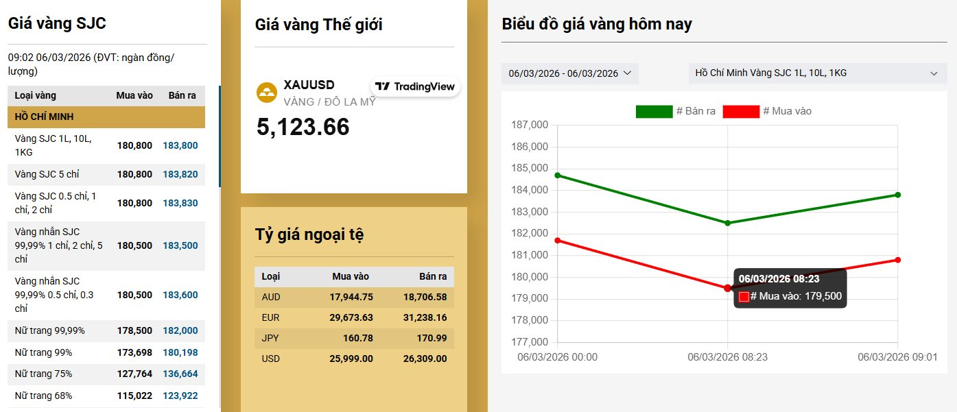 Gi&aacute; v&agrave;ng h&ocirc;m nay 6/3: Cắm đầu giảm, bạc diễn biến bất ngờ - Ảnh 2.