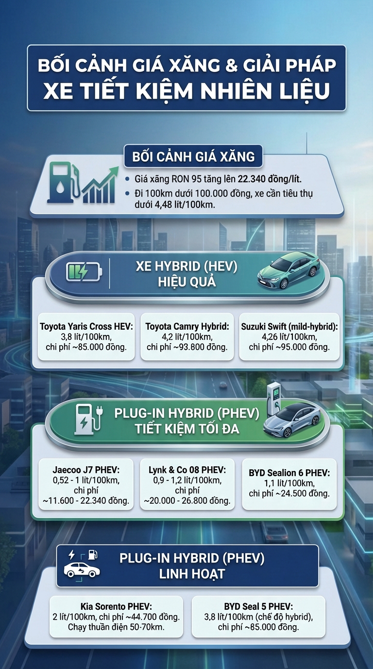 Loạt &ocirc; t&ocirc; tiết kiệm xăng nhất Việt Nam: Chạy 100km chưa tới 100.000 đồng, c&oacute; mẫu &ldquo;ăn&rdquo; &iacute;t hơn xe m&aacute;y - Ảnh 1.