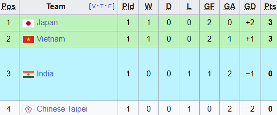 Diễn biến trận Việt Nam vs Đài Bắc Trung Hoa: Phép tính cho tấm vé World Cup - Ảnh 1.