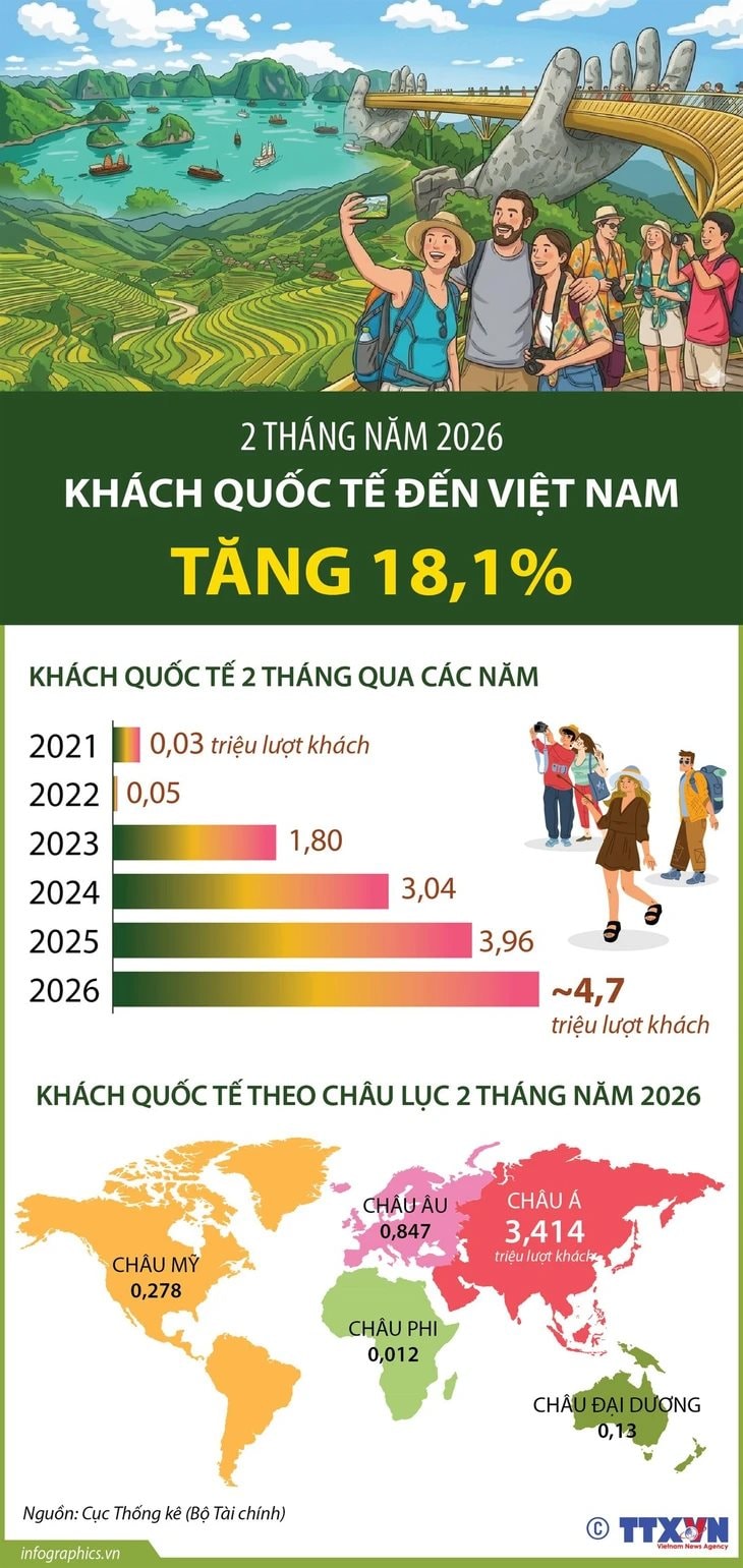 Một lĩnh vực của Việt Nam đạt kỷ lục ngay đầu năm 2026: Thu h&uacute;t đ&ocirc;ng đảo người TQ, ri&ecirc;ng Nga tăng 212% - Ảnh 3.