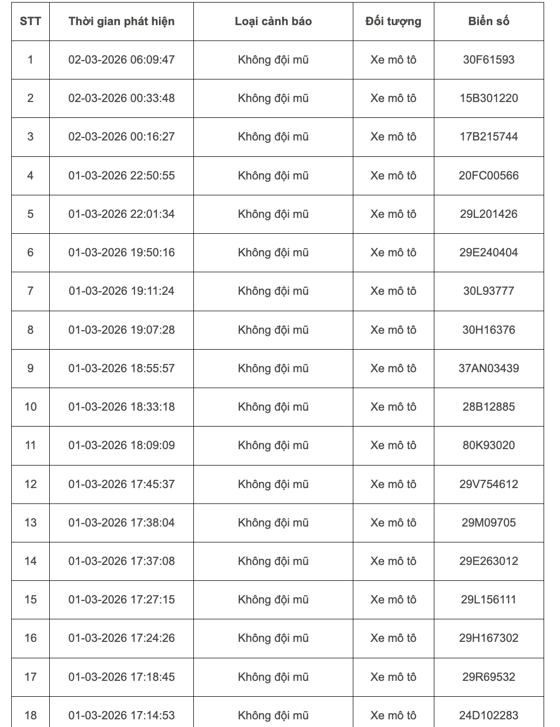 103 chủ xe m&aacute;y, &ocirc; t&ocirc; bị phạt nguội ở H&agrave; Nội đầu th&aacute;ng 3 khẩn trương li&ecirc;n hệ nộp phạt theo Nghị định 168 - Ảnh 1.