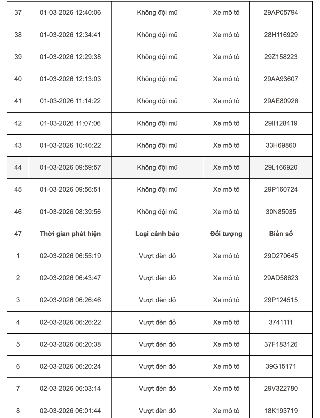 103 chủ xe m&aacute;y, &ocirc; t&ocirc; bị phạt nguội ở H&agrave; Nội đầu th&aacute;ng 3 khẩn trương li&ecirc;n hệ nộp phạt theo Nghị định 168 - Ảnh 3.