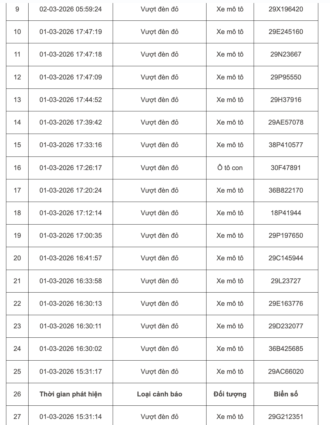 103 chủ xe m&aacute;y, &ocirc; t&ocirc; bị phạt nguội ở H&agrave; Nội đầu th&aacute;ng 3 khẩn trương li&ecirc;n hệ nộp phạt theo Nghị định 168 - Ảnh 4.