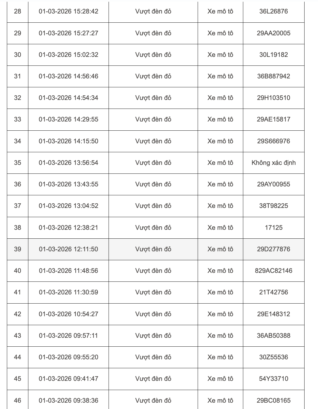 103 chủ xe m&aacute;y, &ocirc; t&ocirc; bị phạt nguội ở H&agrave; Nội đầu th&aacute;ng 3 khẩn trương li&ecirc;n hệ nộp phạt theo Nghị định 168 - Ảnh 5.