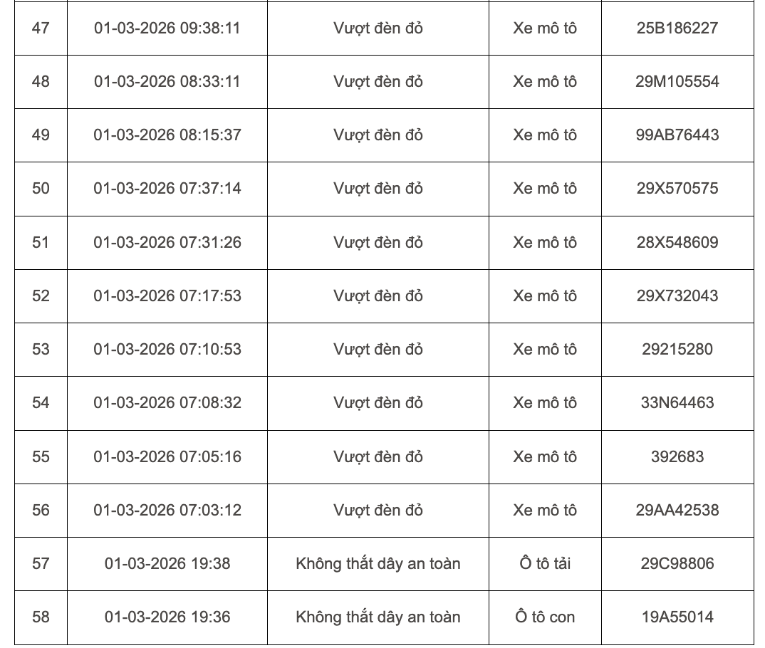 103 chủ xe m&aacute;y, &ocirc; t&ocirc; bị phạt nguội ở H&agrave; Nội đầu th&aacute;ng 3 khẩn trương li&ecirc;n hệ nộp phạt theo Nghị định 168 - Ảnh 6.