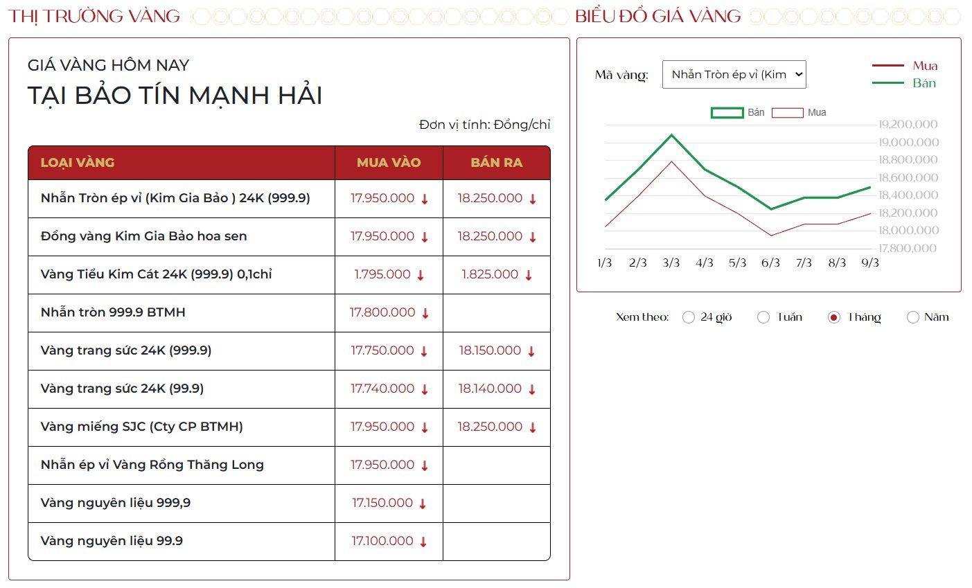 Giá vàng hôm nay 9/3 giảm thủng đáy, "bay màu" 7 triệu đồng/lượng - Ảnh 2.