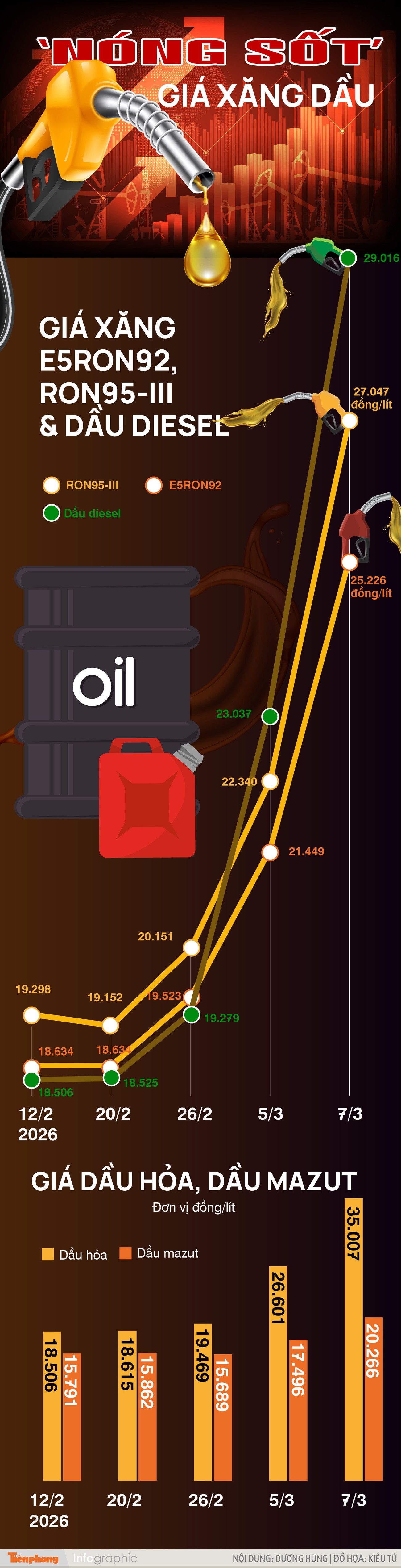 &lsquo;N&oacute;ng sốt&rsquo; gi&aacute; xăng dầu - Ảnh 1.