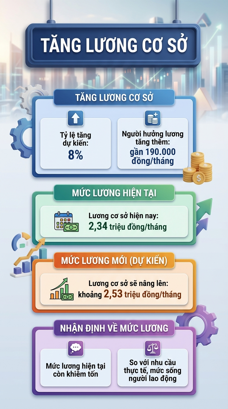 Tăng lương cơ sở từ tháng 7: Lương tăng lên bao nhiêu, những ai được hưởng? - Ảnh 1.