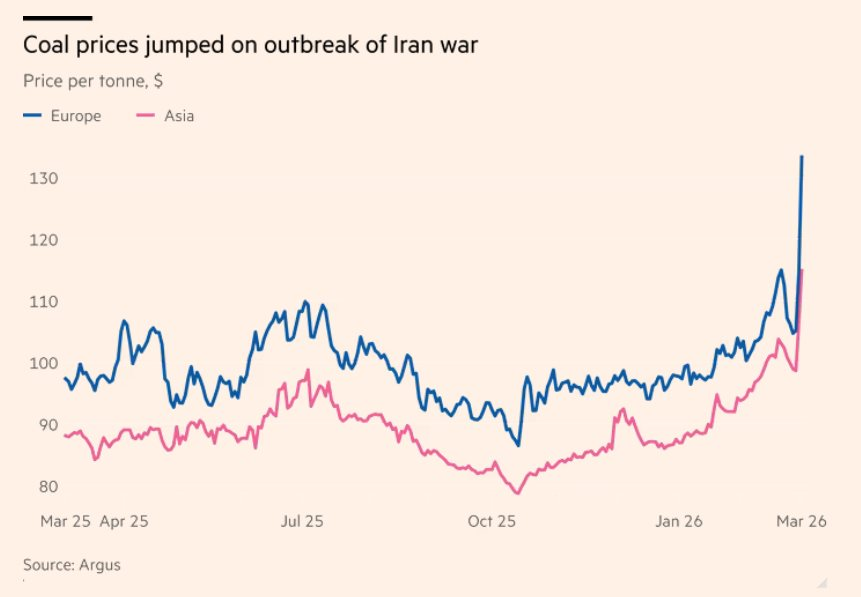 Căng thẳng Trung Đông: Lộ diện mặt hàng quan trọng tiếp theo tăng giá mạnh sau dầu thô và khí đốt - Ảnh 2.