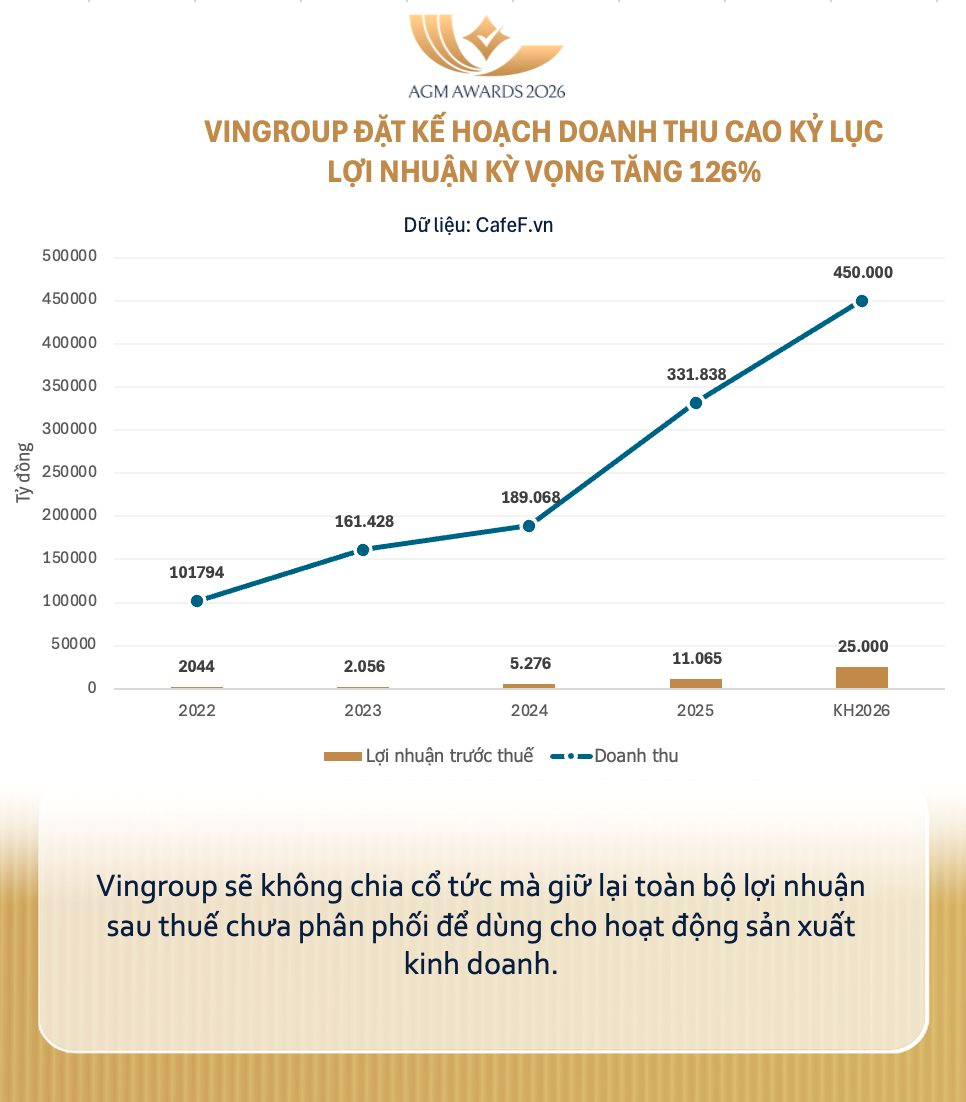 Vingroup c&ocirc;ng bố t&agrave;i liệu ngay trong đ&ecirc;m: Kế hoạch doanh thu 450.000 tỷ, lợi nhuận cao kỷ lục - Ảnh 2.