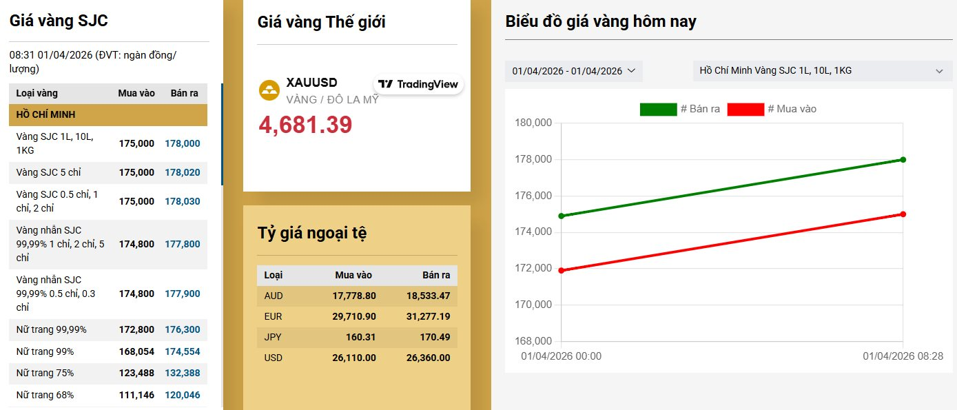 Gi&aacute; v&agrave;ng h&ocirc;m nay 1/4 tăng "dựng đứng", thiết lập đỉnh cao nhất tuần qua, bạc "n&oacute;ng bỏng tay" - Ảnh 3.