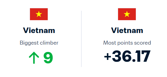 FIFA x&aacute;c nhận: Đội tuyển Việt Nam đạt 2 con số tốt nhất thế giới sau khi thắng Malaysia - Ảnh 1.