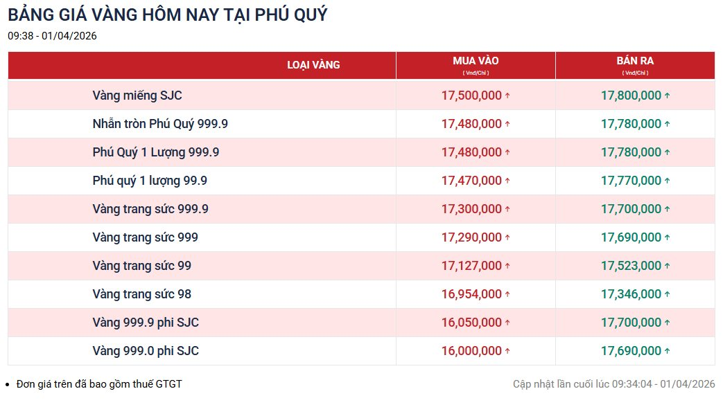 Gi&aacute; v&agrave;ng h&ocirc;m nay 1/4 tăng "dựng đứng", thiết lập đỉnh cao nhất tuần qua, bạc "n&oacute;ng bỏng tay" - Ảnh 2.