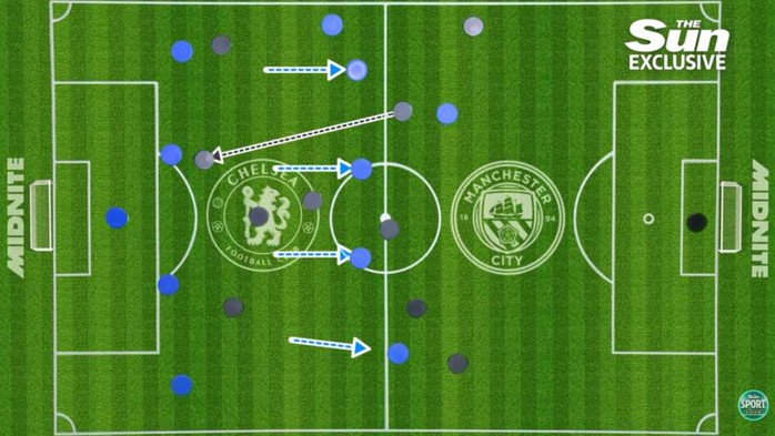 Bẫy &ldquo;pressing giả&rdquo; c&oacute; thể định đoạt đại chiến Chelsea - Man City - Ảnh 3.